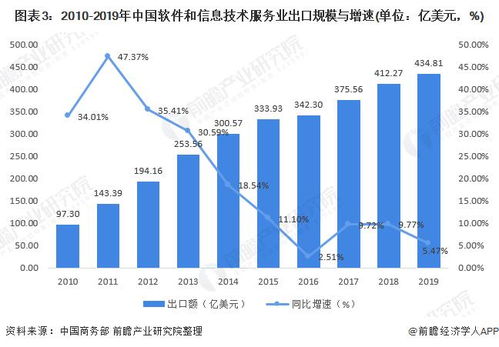2021年中國數(shù)字服務(wù)貿(mào)易發(fā)展現(xiàn)狀與出口競爭分析 軟件與數(shù)字內(nèi)容服務(wù)崛起